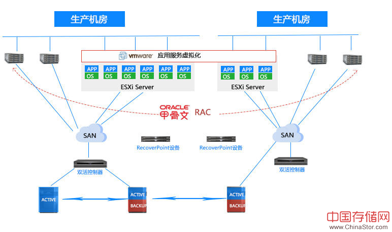 双活数据中心架构分析及优缺点