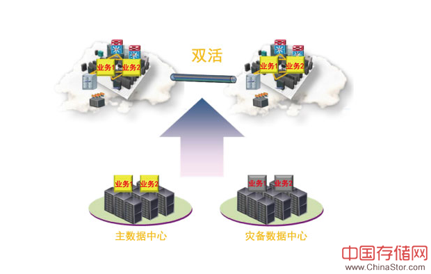 双活数据中心架构分析及优缺点